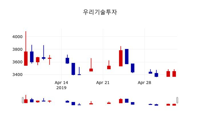 ▲지난 30영업일 동안 우리기술투자 주가변동정보