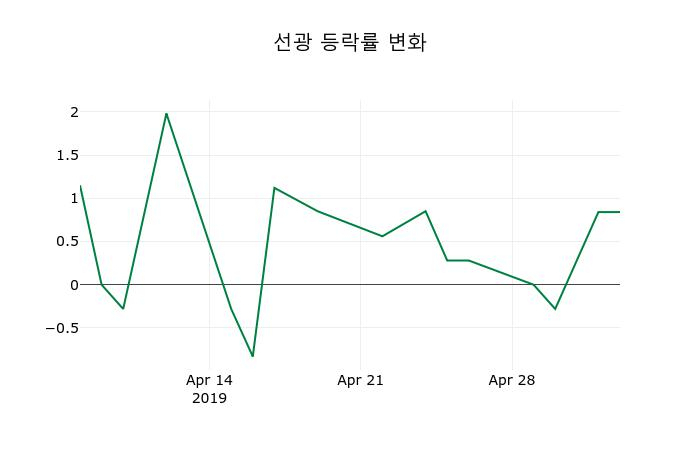 ▲지난 2주간의 등락률 변동정보