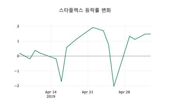 ▲지난 2주간의 등락률 변동정보