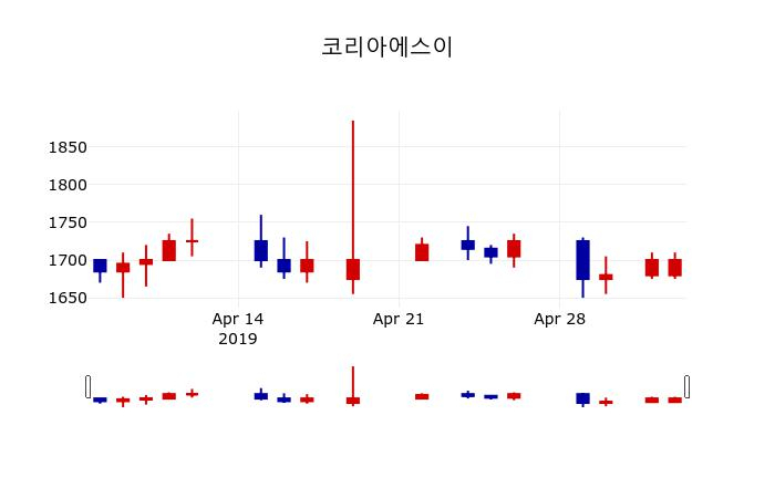 ▲지난 30영업일 동안 코리아에스이 주가변동정보