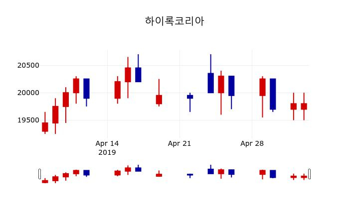 ▲지난 30영업일 동안 하이록코리아 주가변동정보