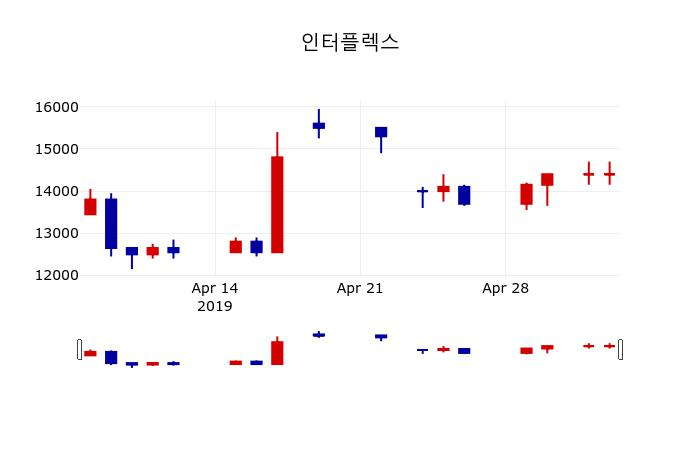 ▲지난 30영업일 동안 인터플렉스 주가변동정보