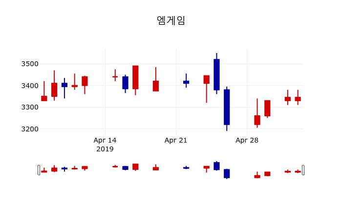 ▲지난 30영업일 동안 엠게임 주가변동정보