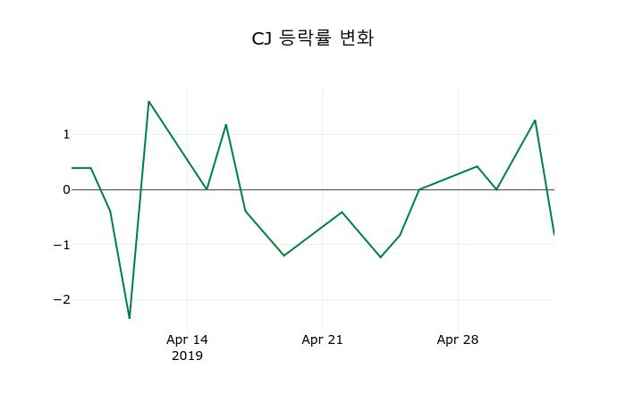 ▲지난 2주간의 등락률 변동정보