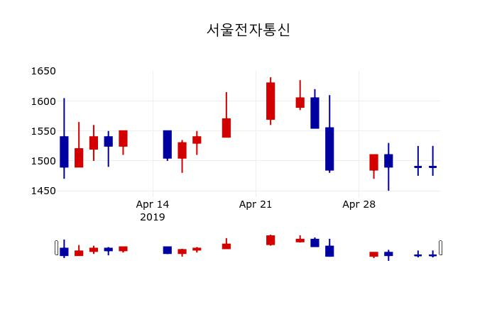 ▲지난 30영업일 동안 서울전자통신 주가변동정보