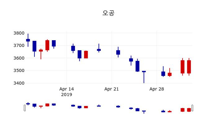 ▲지난 30영업일 동안 오공 주가변동정보