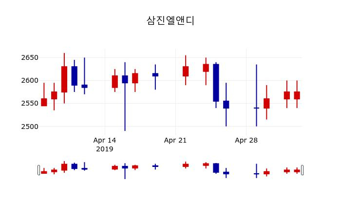▲지난 30영업일 동안 삼진엘앤디 주가변동정보