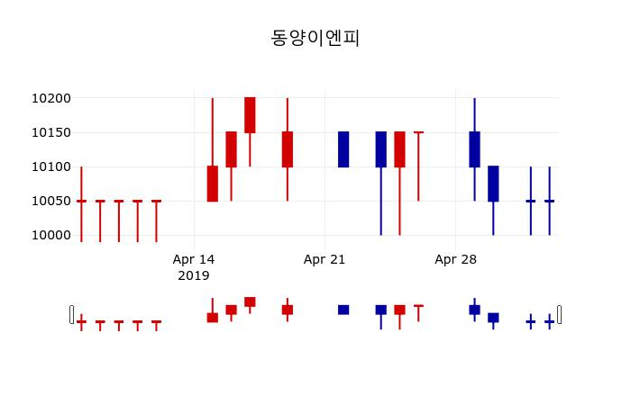 ▲지난 30영업일 동안 동양이엔피 주가변동정보