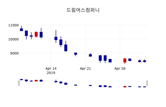 ▲지난 30영업일 동안 드림어스컴퍼니 주가변동정보