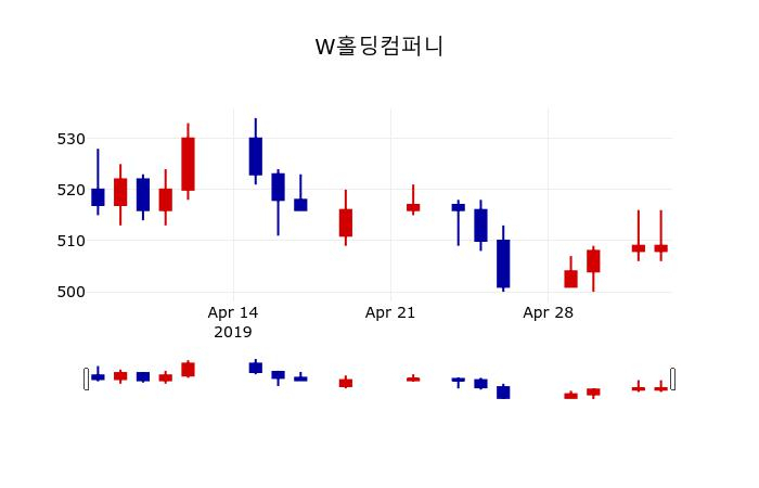 ▲지난 30영업일 동안 W홀딩컴퍼니 주가변동정보