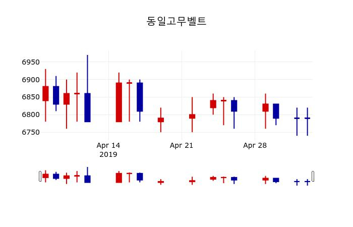 ▲지난 30영업일 동안 동일고무벨트 주가변동정보