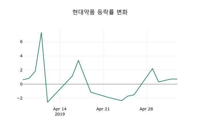 ▲지난 2주간의 등락률 변동정보