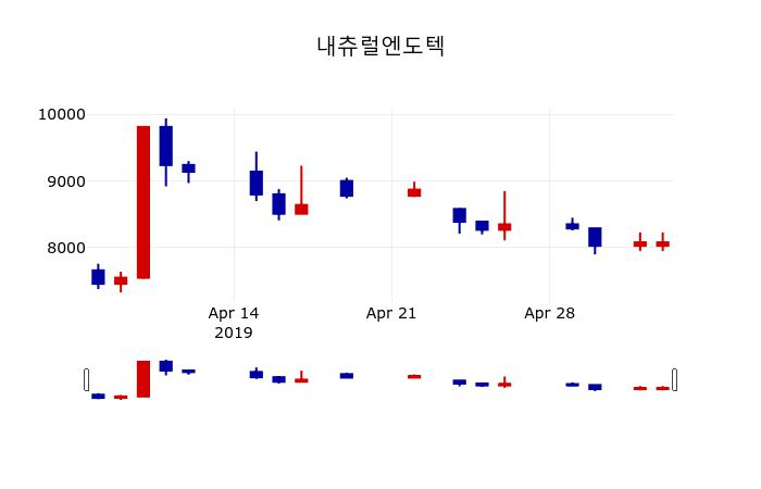 ▲지난 30영업일 동안 내츄럴엔도텍 주가변동정보