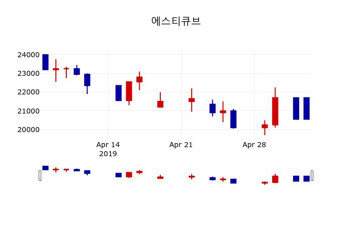 ▲지난 30영업일 동안 에스티큐브 주가변동정보
