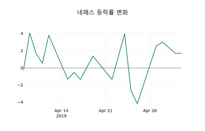 ▲지난 2주간의 등락률 변동정보