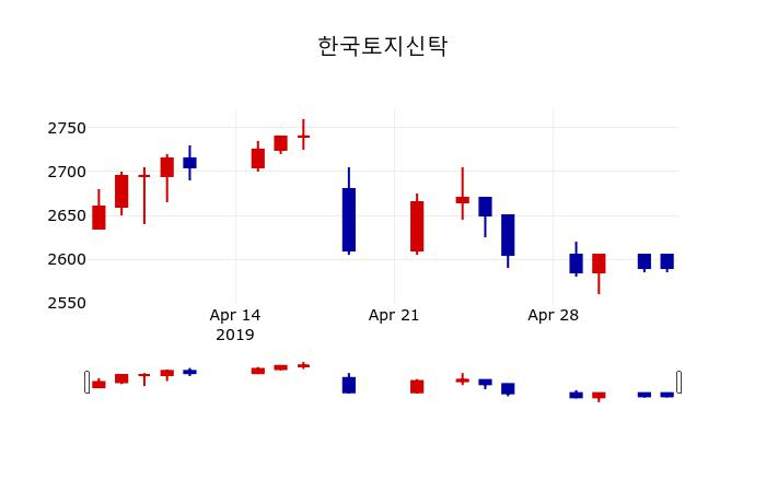 ▲지난 30영업일 동안 한국토지신탁 주가변동정보