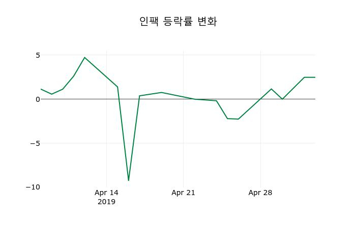 ▲지난 2주간의 등락률 변동정보