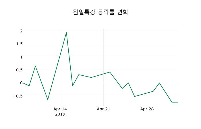 ▲지난 2주간의 등락률 변동정보