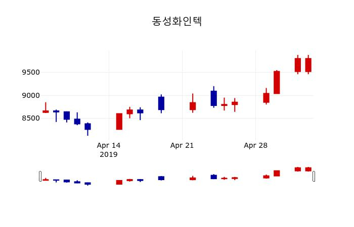 ▲지난 30영업일 동안 동성화인텍 주가변동정보