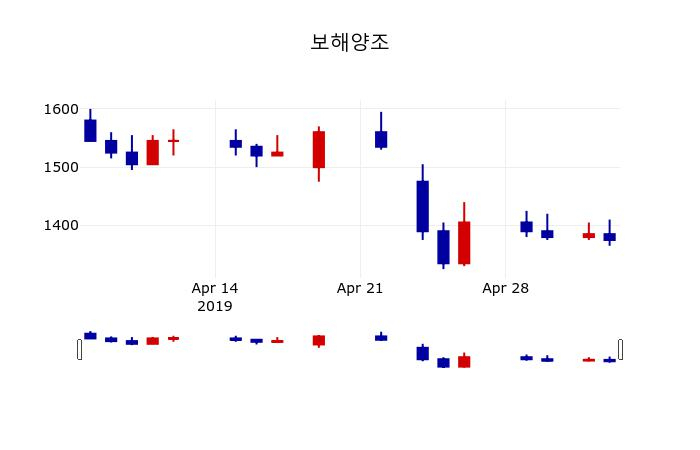 ▲지난 30영업일 동안 보해양조 주가변동정보