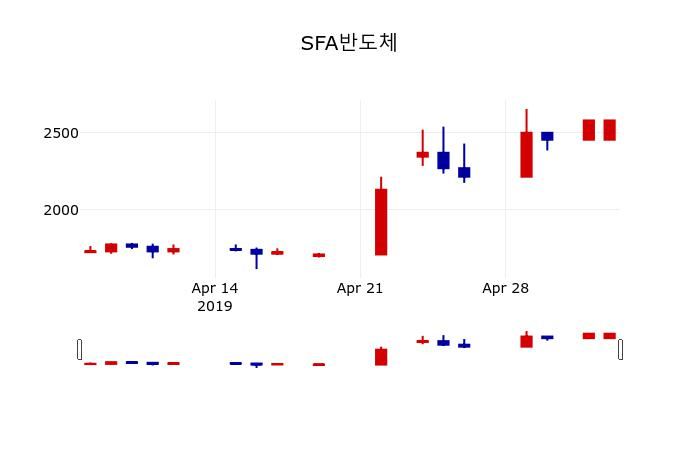 ▲지난 30영업일 동안 SFA반도체 주가변동정보