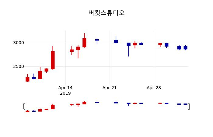 ▲지난 30영업일 동안 버킷스튜디오 주가변동정보