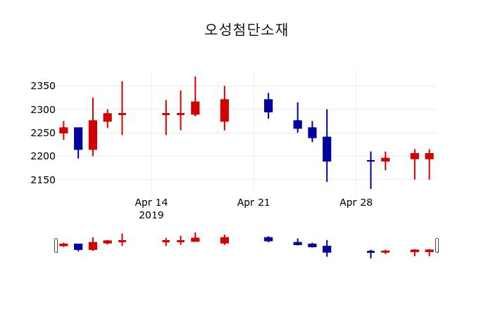 ▲지난 30영업일 동안 오성첨단소재 주가변동정보
