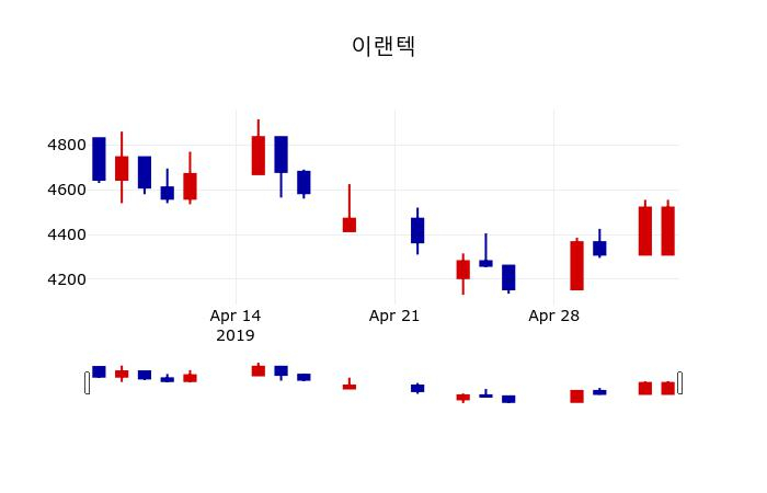 ▲지난 30영업일 동안 이랜텍 주가변동정보