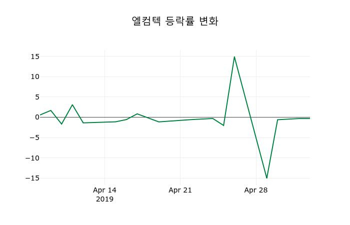 ▲지난 2주간의 등락률 변동정보