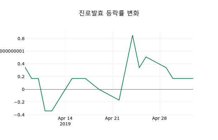 ▲지난 2주간의 등락률 변동정보