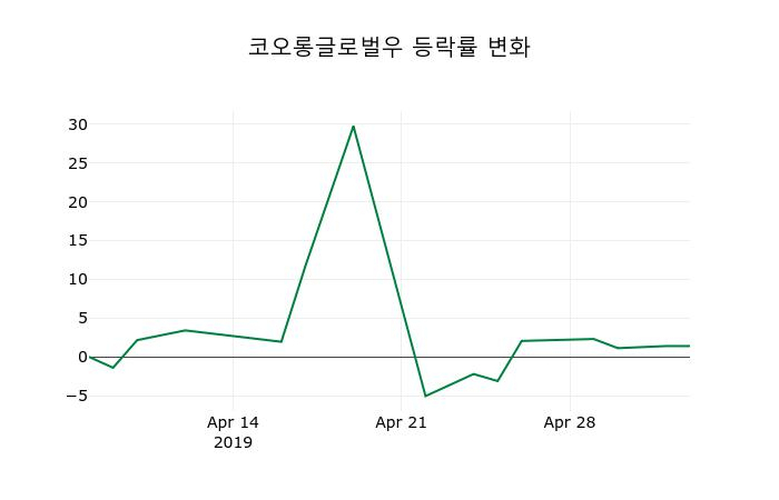 ▲지난 2주간의 등락률 변동정보