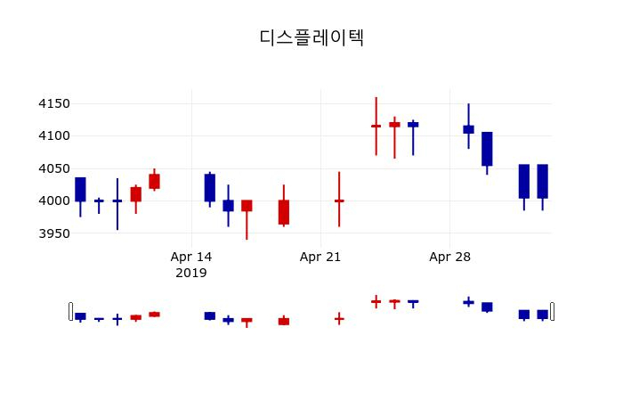 ▲지난 30영업일 동안 디스플레이텍 주가변동정보