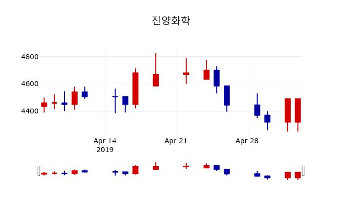 ▲지난 30영업일 동안 진양화학 주가변동정보