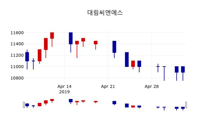 ▲지난 30영업일 동안 대림씨엔에스 주가변동정보