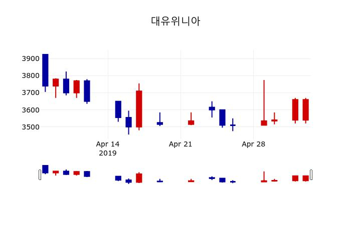 ▲지난 30영업일 동안 대유위니아 주가변동정보