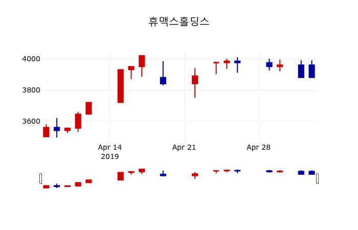 ▲지난 30영업일 동안 휴맥스홀딩스 주가변동정보