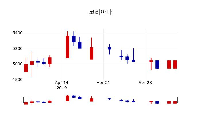 ▲지난 30영업일 동안 코리아나 주가변동정보