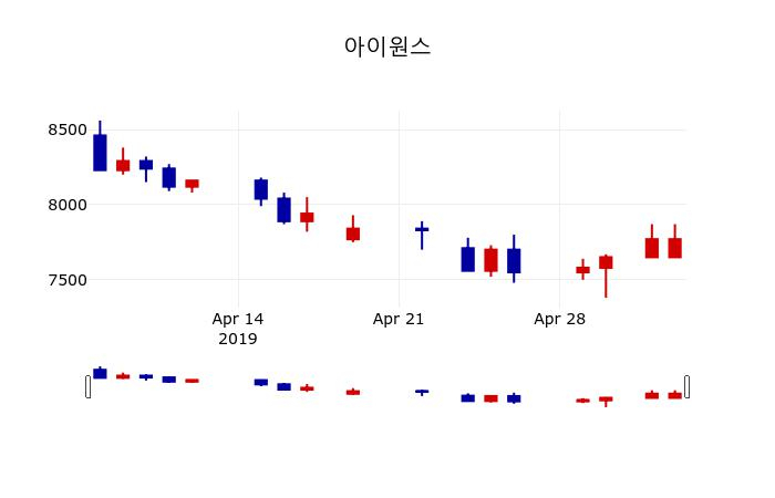 ▲지난 30영업일 동안 아이원스 주가변동정보