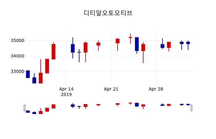 ▲지난 30영업일 동안 디티알오토모티브 주가변동정보