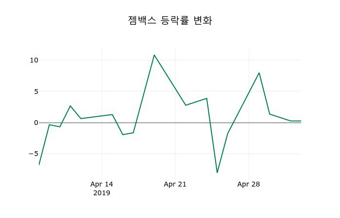 ▲지난 2주간의 등락률 변동정보