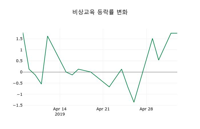 ▲지난 2주간의 등락률 변동정보