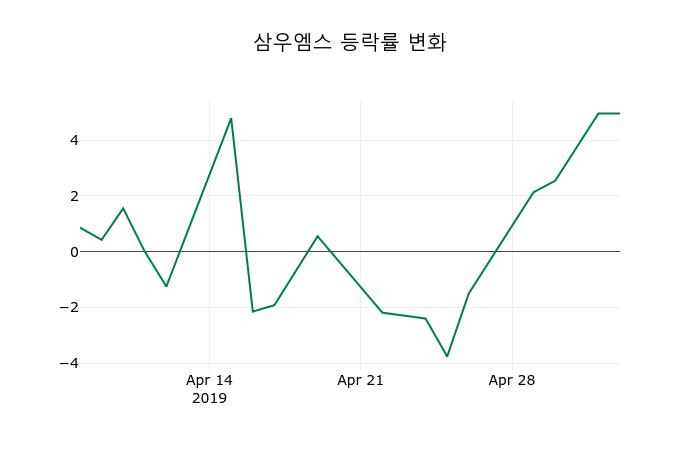 ▲지난 2주간의 등락률 변동정보