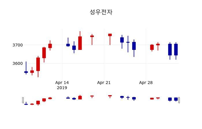 ▲지난 30영업일 동안 성우전자 주가변동정보