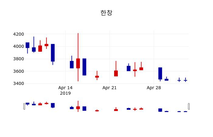 ▲지난 30영업일 동안 한창 주가변동정보