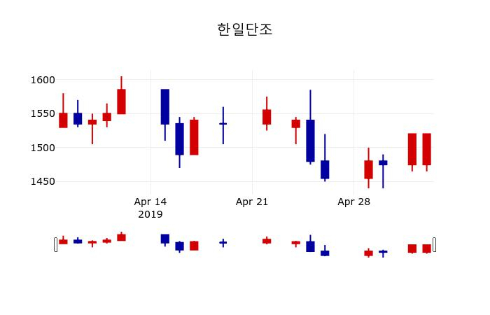 ▲지난 30영업일 동안 한일단조 주가변동정보
