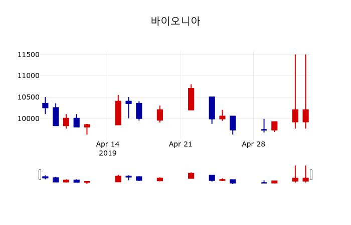 ▲지난 30영업일 동안 바이오니아 주가변동정보
