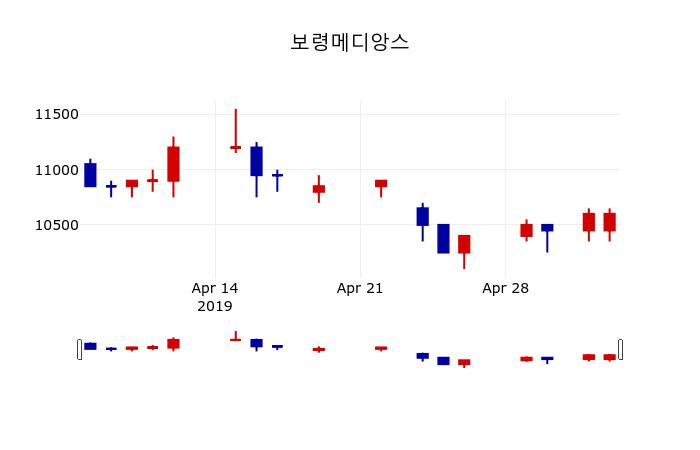 ▲지난 30영업일 동안 보령메디앙스 주가변동정보