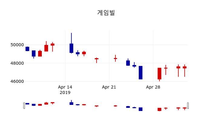 ▲지난 30영업일 동안 게임빌 주가변동정보