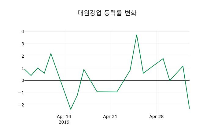 ▲지난 2주간의 등락률 변동정보