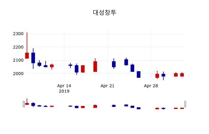 ▲지난 30영업일 동안 대성창투 주가변동정보